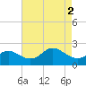 Centreville tide chart for Thursday, May 2, 2024