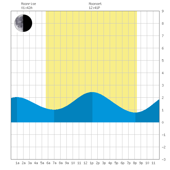 Centreville tide chart for Thursday, May 30, 2024