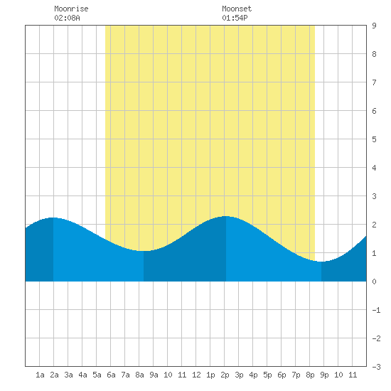 Centreville tide chart for Friday, May 31, 2024
