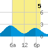 Centreville tide chart for Sunday, May 5, 2024