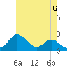 Centreville tide chart for Monday, May 6, 2024