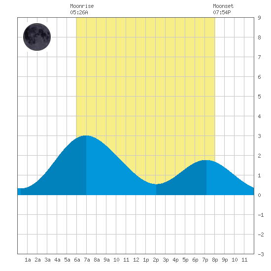 Centreville tide chart for Tuesday, May 7, 2024