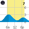 Centreville tide chart for Tuesday, May 7, 2024