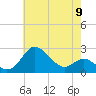 Centreville tide chart for Thursday, May 9, 2024