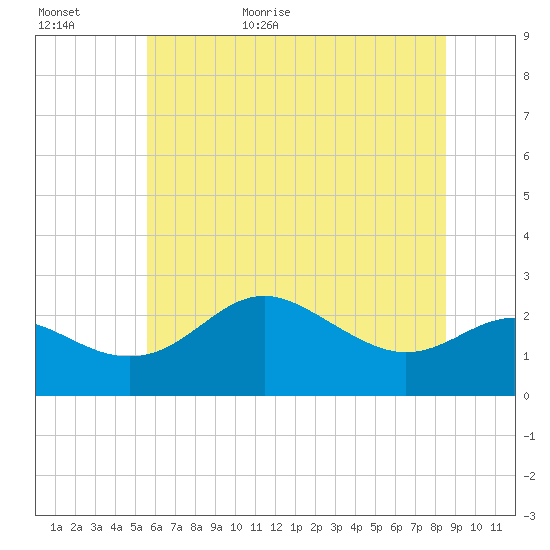 Centreville tide chart for Tuesday, June 11, 2024