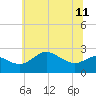 Centreville tide chart for Tuesday, June 11, 2024