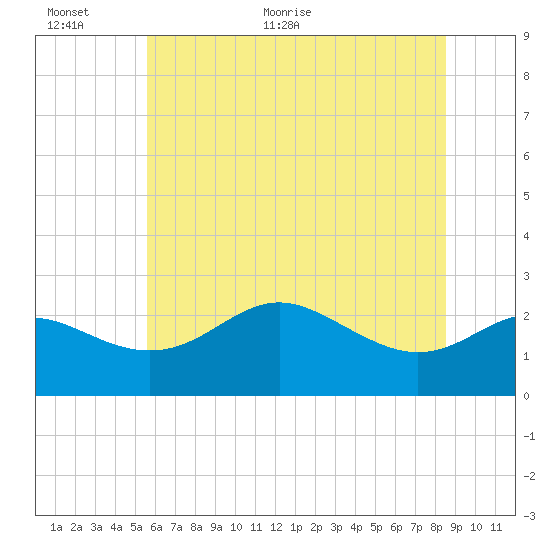 Centreville tide chart for Wednesday, June 12, 2024