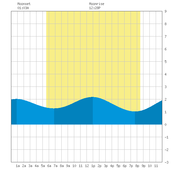 Centreville tide chart for Thursday, June 13, 2024