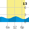 Centreville tide chart for Thursday, June 13, 2024