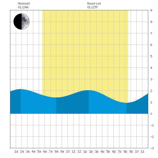 Centreville tide chart for Friday, June 14, 2024