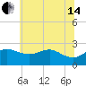 Centreville tide chart for Friday, June 14, 2024