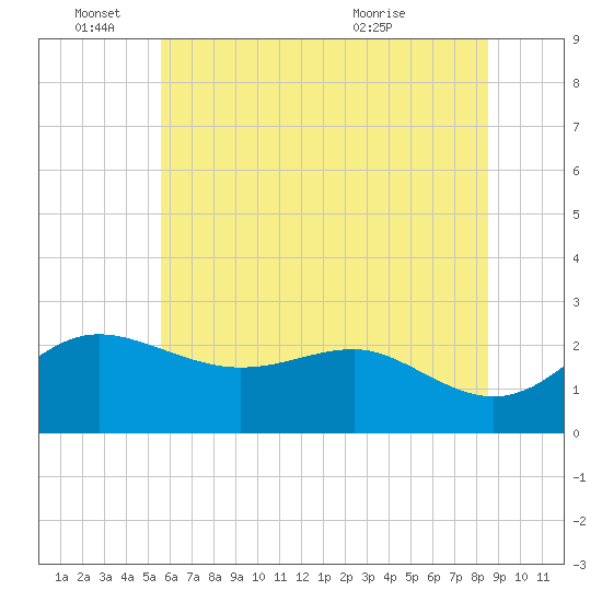 Centreville tide chart for Saturday, June 15, 2024