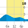 Centreville tide chart for Tuesday, June 18, 2024