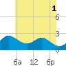 Centreville tide chart for Saturday, June 1, 2024