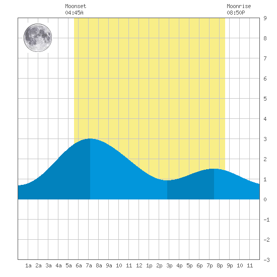 Centreville tide chart for Friday, June 21, 2024