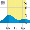 Centreville tide chart for Friday, June 21, 2024