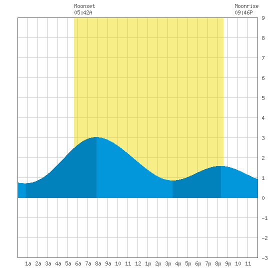 Centreville tide chart for Saturday, June 22, 2024
