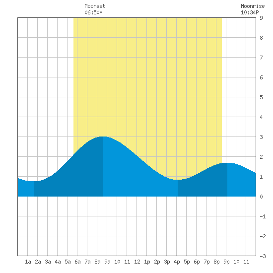 Centreville tide chart for Sunday, June 23, 2024