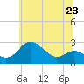 Centreville tide chart for Sunday, June 23, 2024