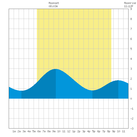 Centreville tide chart for Monday, June 24, 2024
