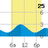 Centreville tide chart for Tuesday, June 25, 2024