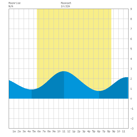 Centreville tide chart for Wednesday, June 26, 2024
