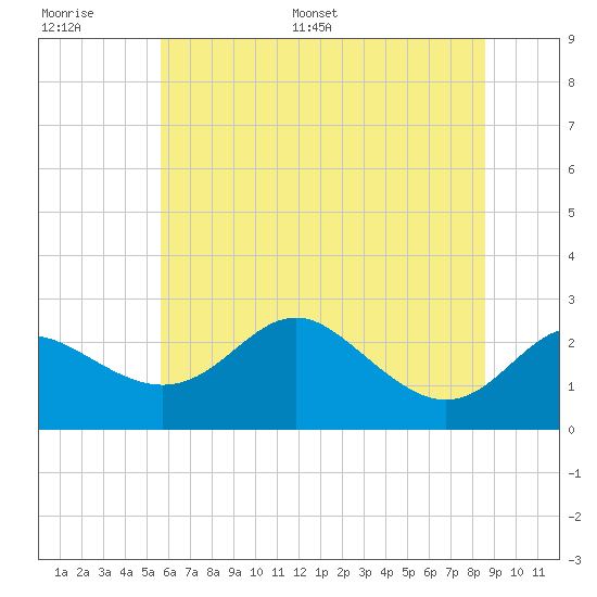 Centreville tide chart for Thursday, June 27, 2024