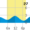 Centreville tide chart for Thursday, June 27, 2024