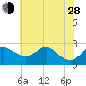 Centreville tide chart for Friday, June 28, 2024