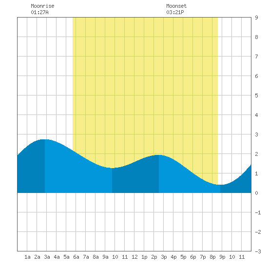 Centreville tide chart for Sunday, June 30, 2024