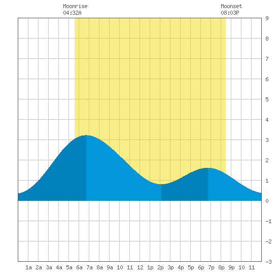 Centreville tide chart for Wednesday, June 5, 2024