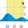 Centreville tide chart for Wednesday, June 5, 2024