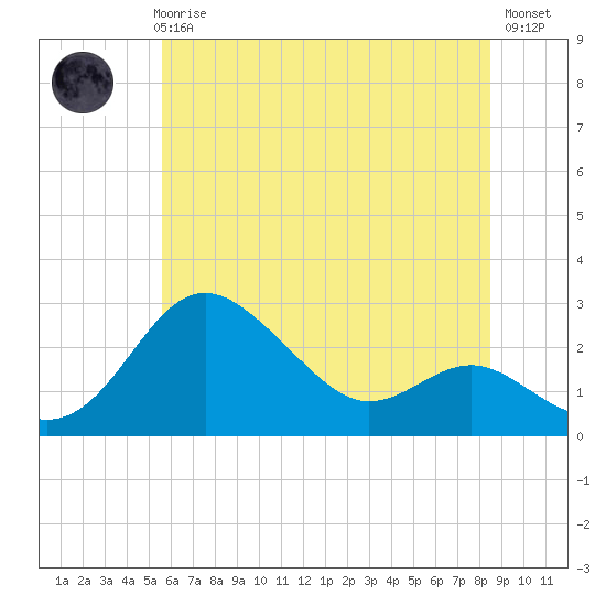 Centreville tide chart for Thursday, June 6, 2024