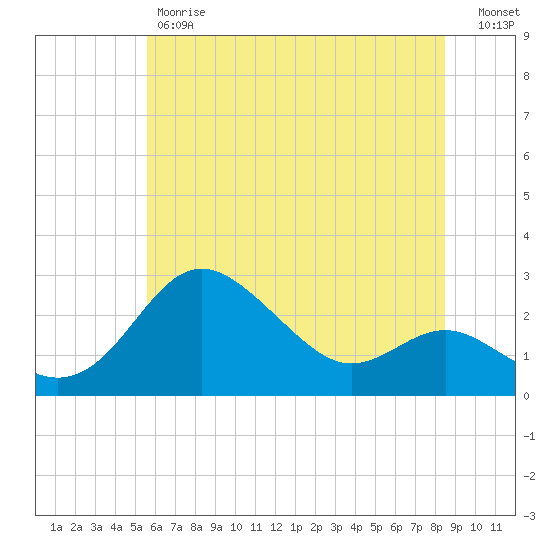 Centreville tide chart for Friday, June 7, 2024