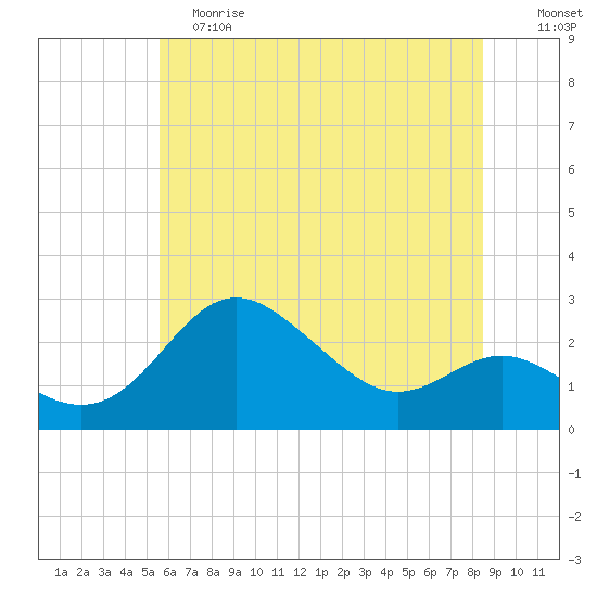 Centreville tide chart for Saturday, June 8, 2024