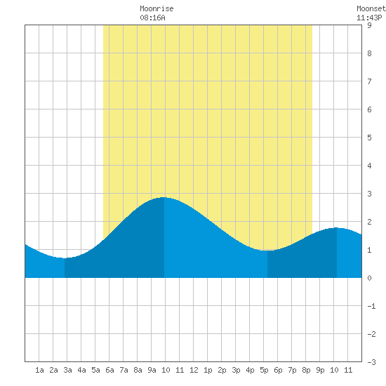Centreville tide chart for Sunday, June 9, 2024