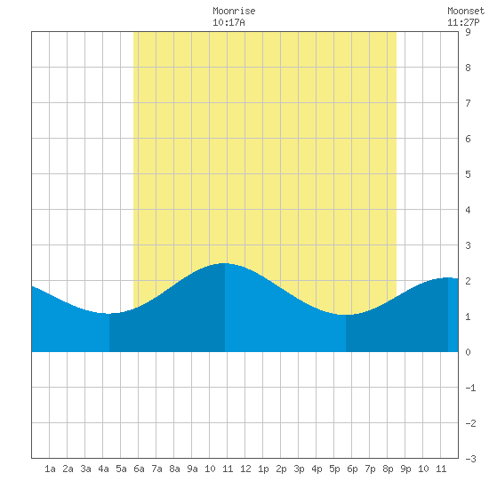 Centreville tide chart for Wednesday, July 10, 2024