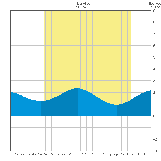 Centreville tide chart for Thursday, July 11, 2024