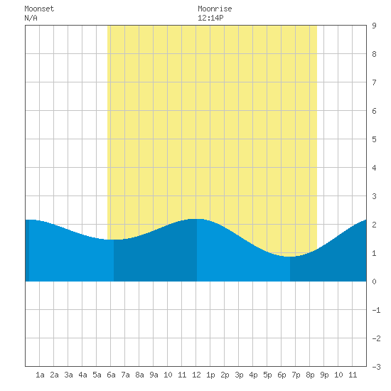 Centreville tide chart for Friday, July 12, 2024