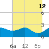 Centreville tide chart for Friday, July 12, 2024