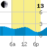 Centreville tide chart for Saturday, July 13, 2024