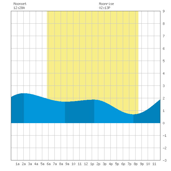 Centreville tide chart for Sunday, July 14, 2024