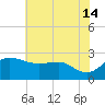 Centreville tide chart for Sunday, July 14, 2024