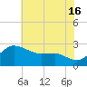 Centreville tide chart for Tuesday, July 16, 2024