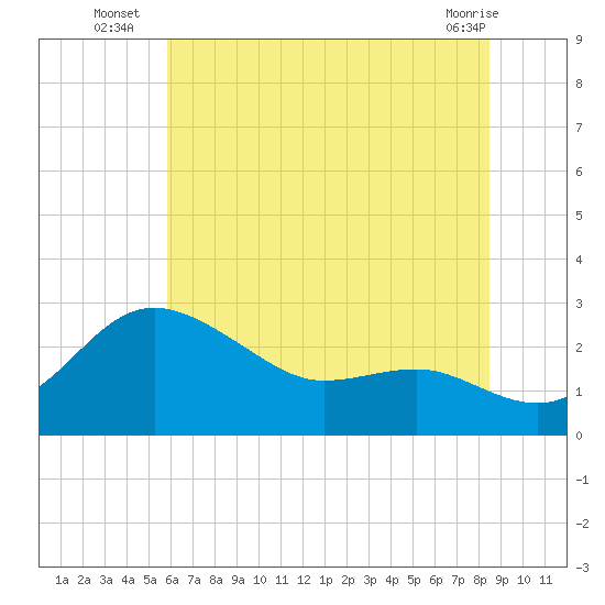 Centreville tide chart for Thursday, July 18, 2024
