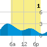 Centreville tide chart for Monday, July 1, 2024