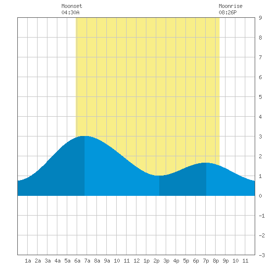 Centreville tide chart for Saturday, July 20, 2024