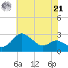 Centreville tide chart for Sunday, July 21, 2024