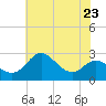 Centreville tide chart for Tuesday, July 23, 2024