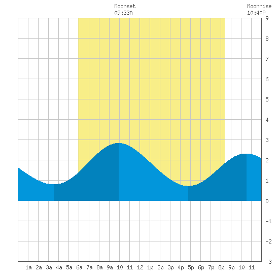 Centreville tide chart for Wednesday, July 24, 2024